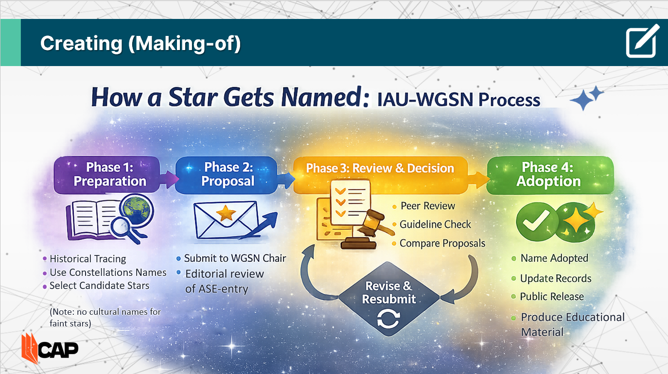 SadeghsPPT4CAP how stars get named: from data collection through (peer) reviewing to selection