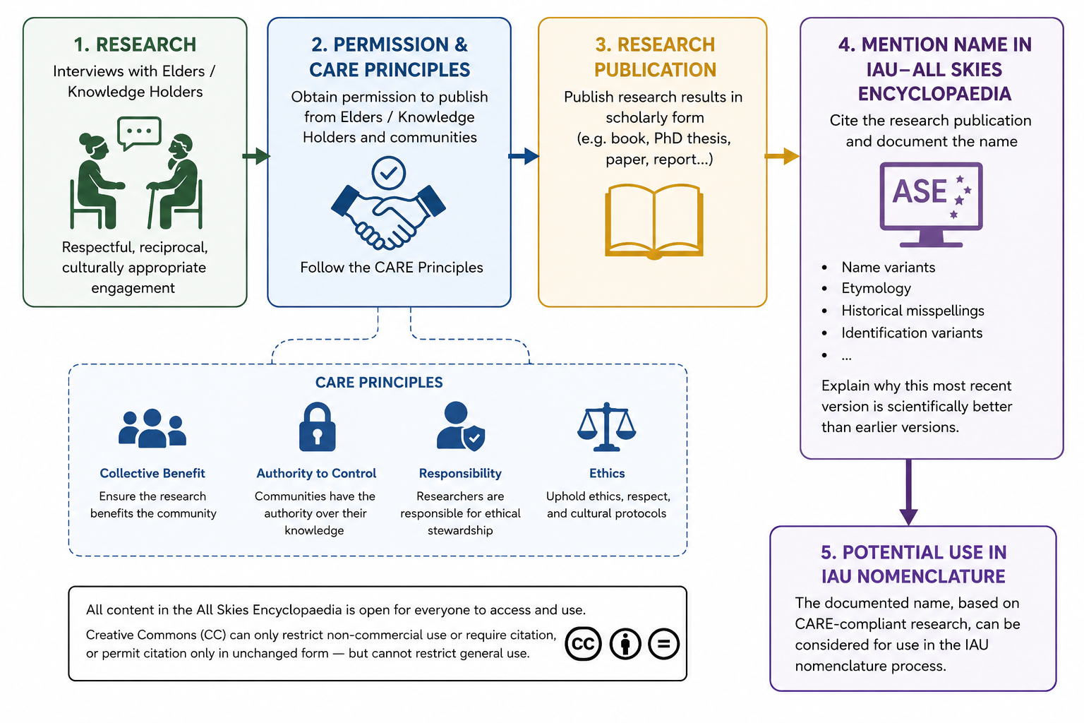 workflow_indiKnowl_IAUuse include CARE principles in research publication